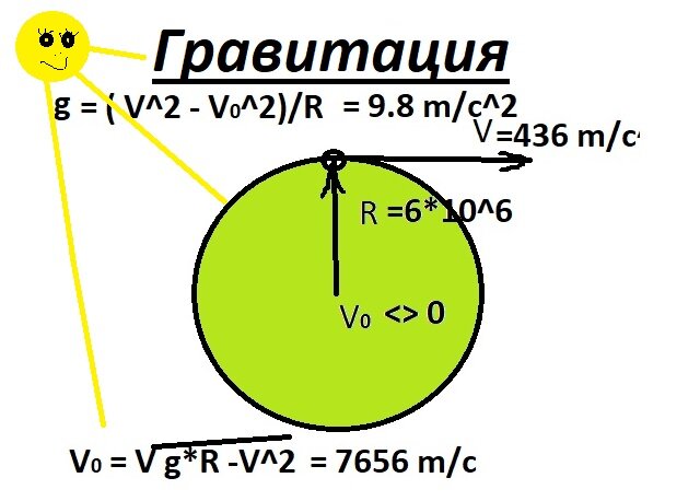  Теперь представим себе что в центре Земли V0<>0 а V=2*3.14*6*10^6/(24*60*60)=436 м/c тогда что  же там может двигаться со скоростью при которой возникает ускорение g=9.8 м/с^2. V0=√{9.8*6*10^6-436^2)=7656 м/с.  Если вспомнить что температура есть мера кинетической энергии частиц,  а кинетическая энергия прямо пропорциональна квадрату  скорости движения Ек=m*V^2/2 то становится понятна причина  гравитационного поля Земли, возможно это перепад температур между  высокой температурой в центре Земли и низкой на ее поверхности.  Учеными проводился эксперимент, брался металлический шар,  до центра шара сверлилось коническое отверстие,  ставили на весы для контроля веса и при помощи лазера  разогревали его через это отверстие, в процессе разогрева шар частично терял вес, но когда шар прогревался полностью вес восстанавливался.  Формула a=(V^2-V0^2)/R  говорит о том что ускорение является напряженным возмущением вакуума как среды, вызванного разностью квадратов скоростей относительного движения в этой среде. Все в этом мире стремится в сторону более высоких скоростей. Видео подтверждающее данную гипотезу: https://dzen.ru/video/watch/68e6248c5df689616e75d570