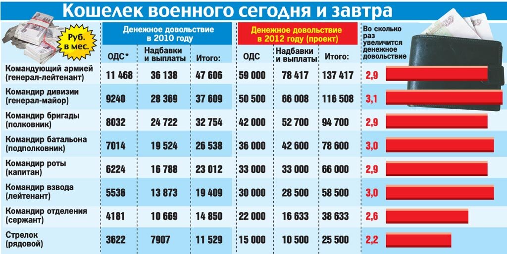Представлены усредненные зарплаты военных по стране до вычеты 13%