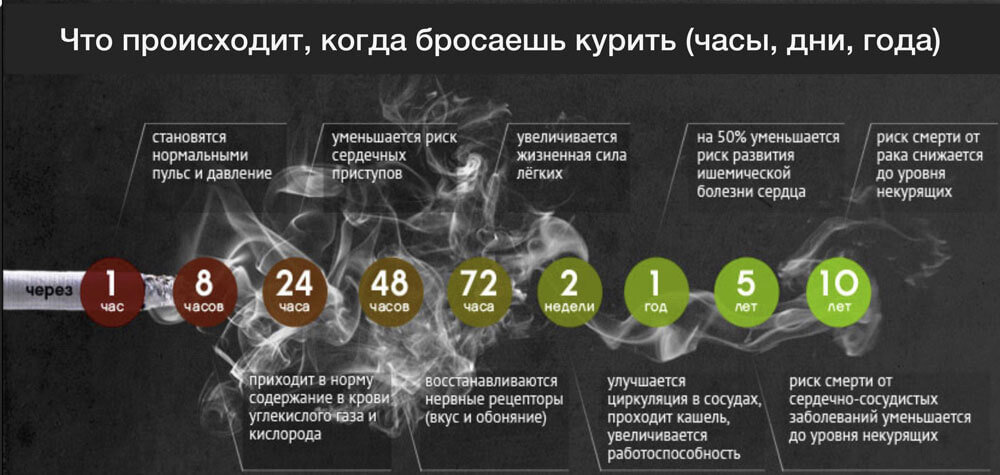 Стадии "бросания курить"