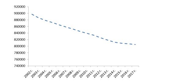 Население мордовии 2024 год. Динамика численности населения Мордовии. Население Мордовии 2022. Численность населения Мордовии. Рождаемость в Мордовии по годам.