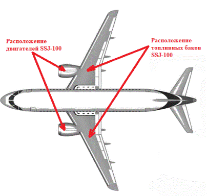 Расположение топливных баков. Топливные баки SSJ 100. Топливная система самолета SSJ 100. Суперджет 100 топливная система. Топливные баки в самолете Суперджет 100.