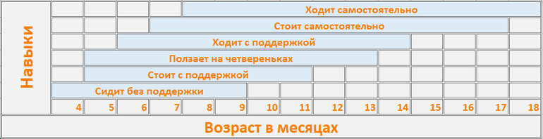 В норме здоровый ребенок может начать самостоятельно ходить с 8 до 18 месяцев.