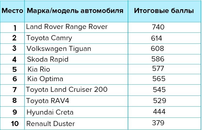 Самые не угоняемые автомобили в РФ