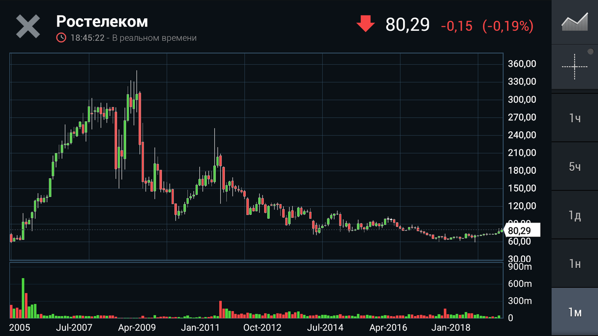 Акции привилегированные инвестинг. Акции ростелеком график. Акции привилегированные инвестинг. Привелигированные акция. Акции привилегированные инвестинг.