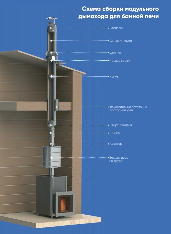 Дымоход в бане своими руками - как сделать, виды, материал, установка