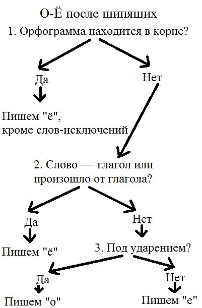 О е после шипящих схема