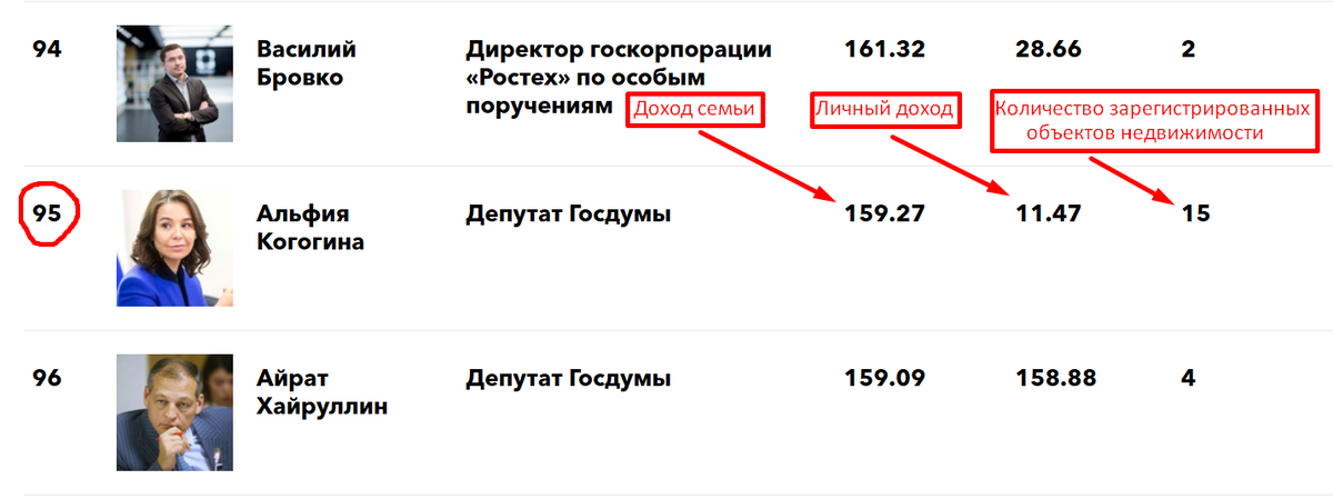 Депутат Госдумы А.Когогина в списке богатейших чиновников России
