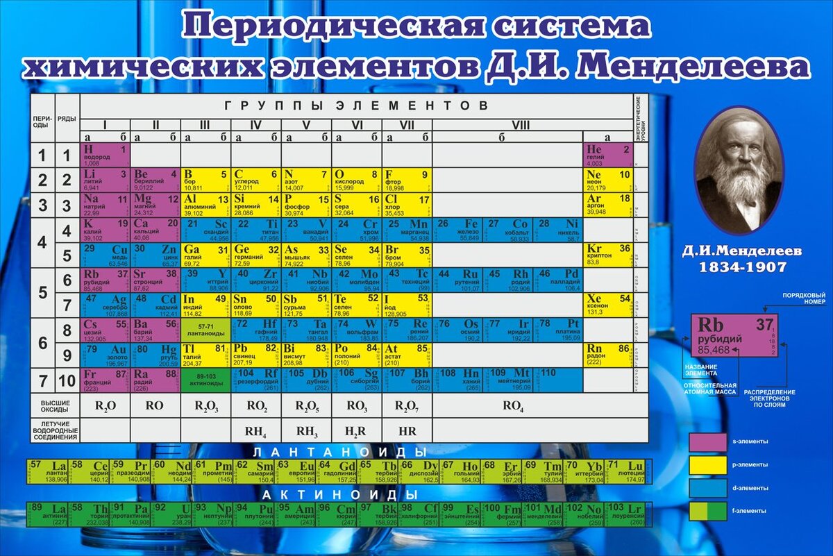 Периодическая система Д.И. Менделеева