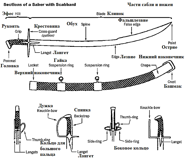Сабля бьется на боку. Конструктивные элементы сабли криминалистика. Карабелла сабля чертежи с размерами. Абордажная сабля чертеж. Элементы ножен сабли названия.
