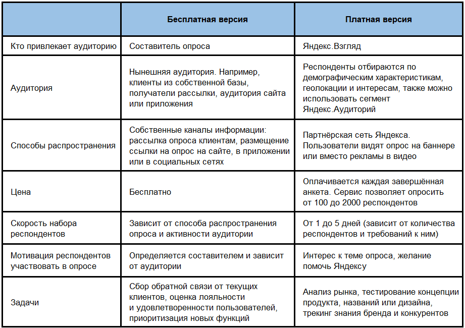 Чем отличается платное