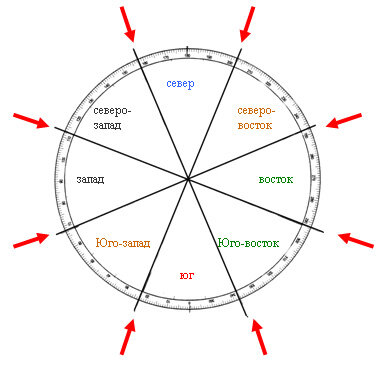 Как понять где запад где восток в комнате