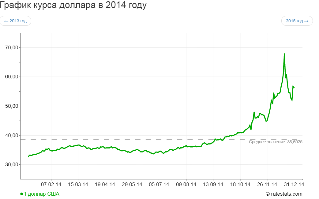 курс доллара график за год. курс доллара по годам с 1991. на сколько процентов вырастет доллар. на сколько процентов вырастет доллар. ставки выросли.
