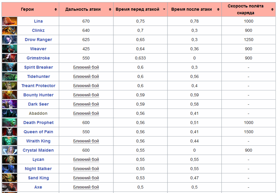 Сколько времени атаками. Таблица урона героев дота. Таблица урона человека по природе. Таблица опыта за нейтральных крипов. Самая большая скорость атаки в МЛББ.