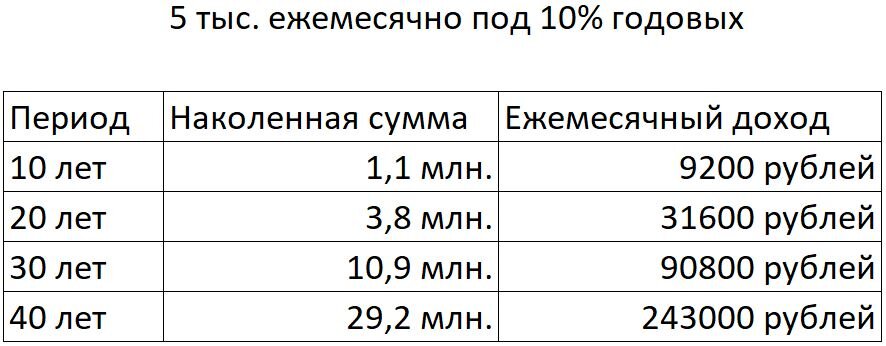 Результаты расчета инвестиций с учетом сложных процентов