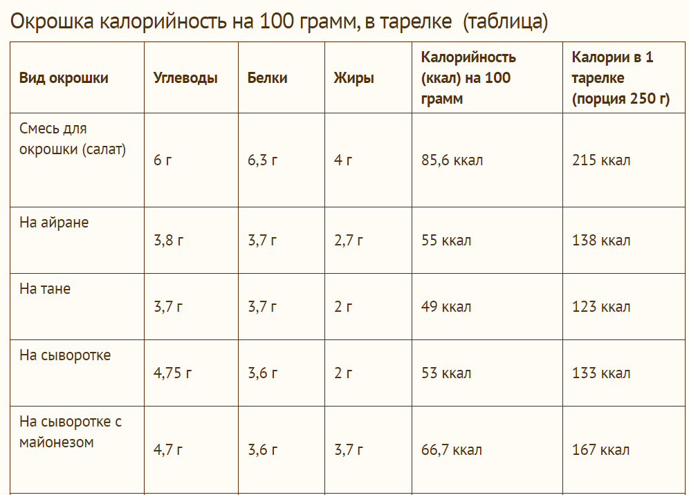 окрошка калории. окрошка на кефире калорийность. калорийность окрошки на квасе и кефире. сколько калорий в окрошке. окрошка на квасе калорийность на 1 порцию.