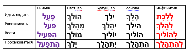 кореньה - ל – ך в разных биньянах 