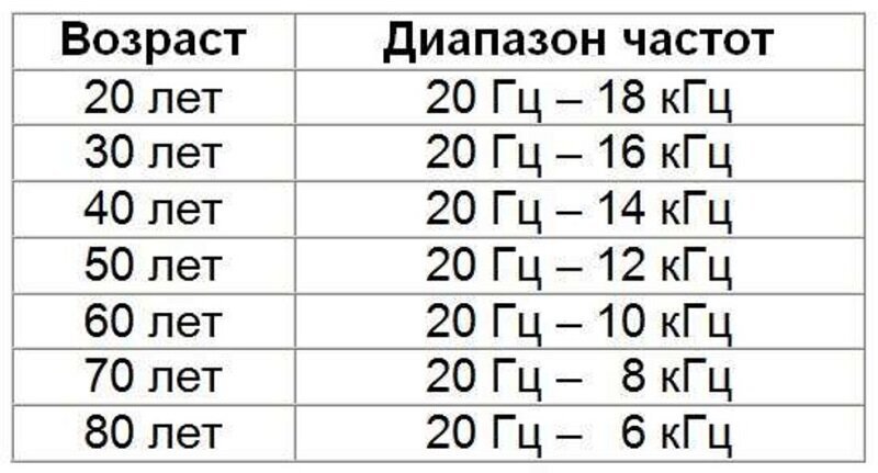 18 кГц = 18000 Гц