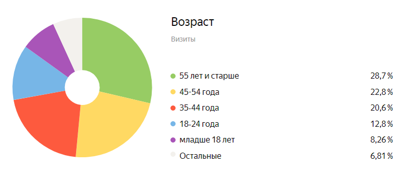 Аудитория Дзена за всё время
