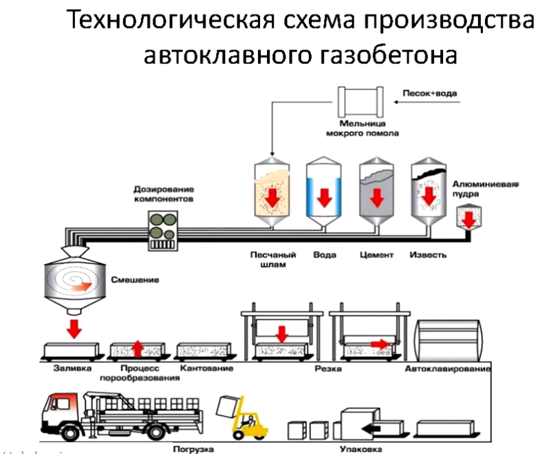 Схема производства автоклавного пенобетона