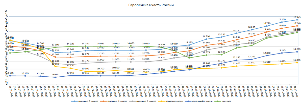 Цены за тонну пшеницы в Европейской части России ноябрь 2020 Яндекс Картиник 