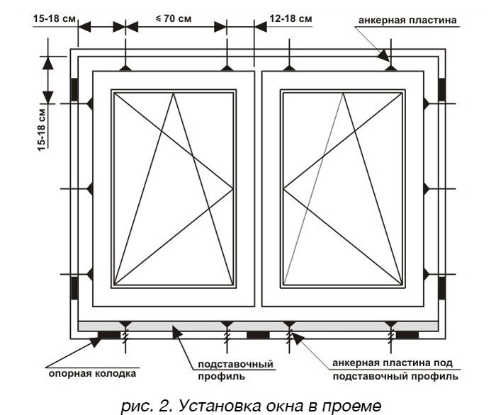 Рассмотрим: как правильно установить ока.