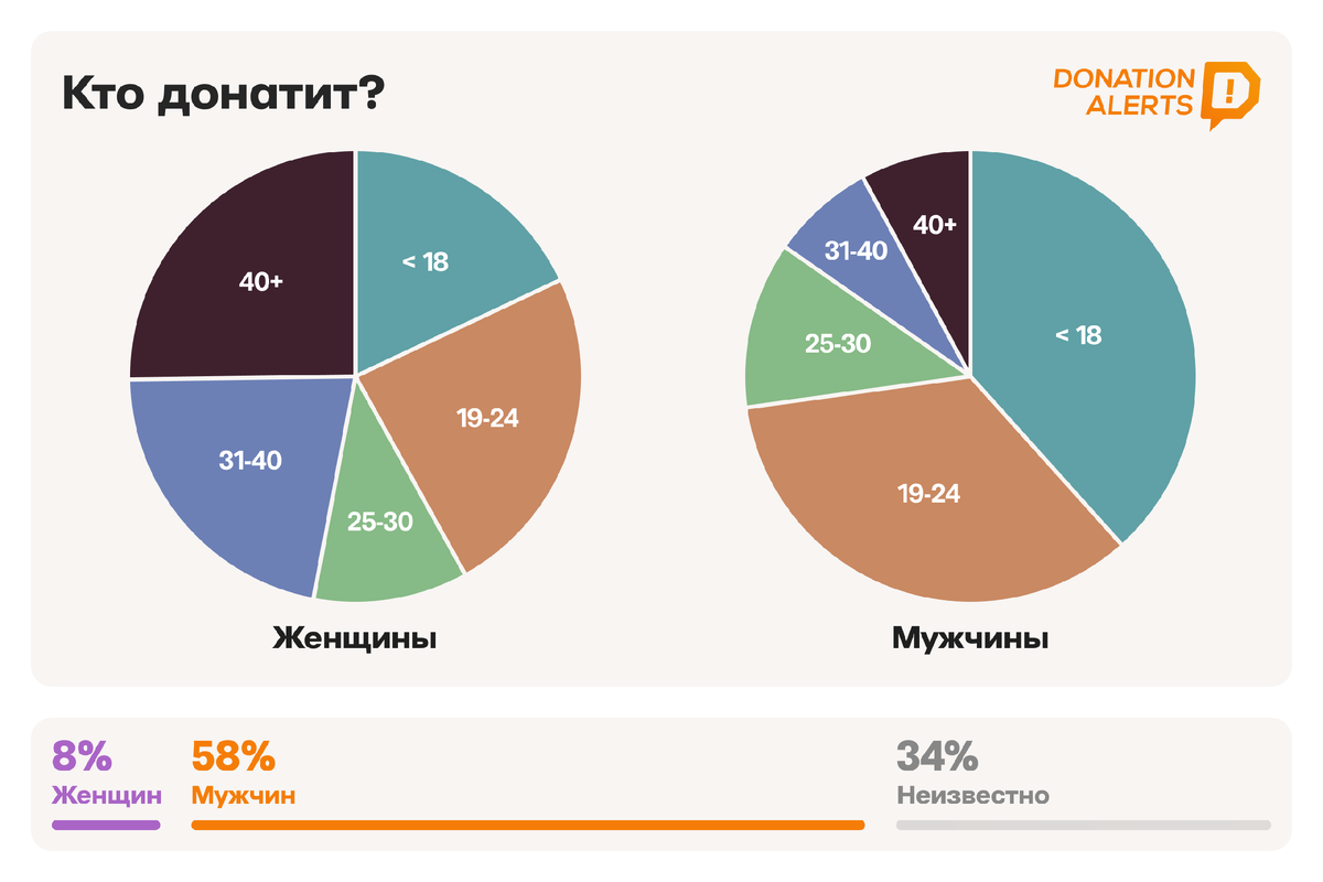 Где деньги стримеров? Сервис сбора донатов DA огласил свою статистику. |  AtlasCTRL | Дзен