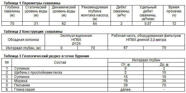 Геологический разрез в месте бурения на воду в садовом товариществе Сокольники