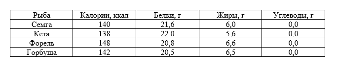 Семга, кета, форель и горбуша. Чем отличаются и какую рыбу лучше покупать2