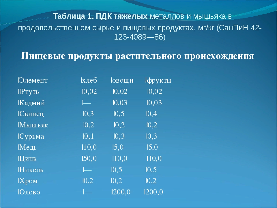 Концентрация алюминия. ПДК ионов тяжелых металлов. ПДК тяжелых металлов в пищевых продуктах. Предельно допустимые концентрации тяжелых металлов. ПДК тяжелых металлов (таблица)