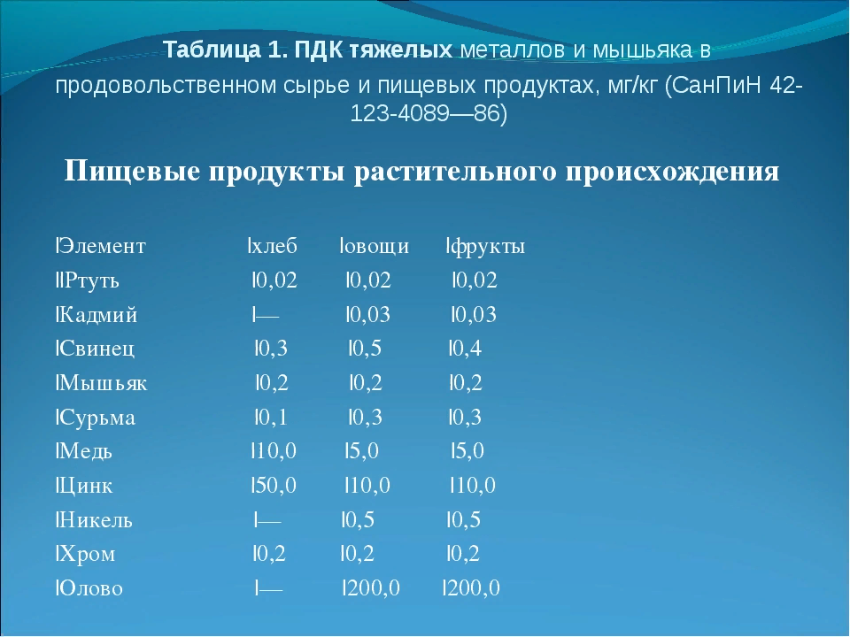 ПДК тяжелых металлов в пищевых продуктах. Допустимая концентрация тяжелых металлов в воде таблица. ПДК тяжелых металлов (таблица). ПДК тяжелых металлов в растениях.