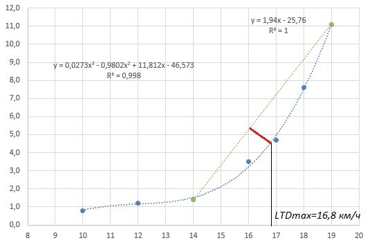 Для расчета точки лактатного анаэробного порога необходимо построить линию тренда (полином 3ей степени) через зависимость концентрации лактата от скорости бега.  Затем, провести прямую от точки, ПОСЛЕ которой концентрация лактата возрастает на 0,4 ммоль/л или больше (в данном случае это точка находится на 14 км/ч  и 1,4 ммоль/л) до точки с наибольшей концентрацией лактата на лактатной кривой (в данном случае это 19 км/ч и 11,1 ммоль/л).  Точка на полиноме, куда упирается наиболее длинный перпендикуляр (на рисунке выделен красным) от прямой является точкой, в которой скорость бега равна лактатному анаэробному порогу. В данном случае скорость бега 16,8 км/ч соответствует лактатному анаэробному порогу, определенному модифицированным методом Dmax.