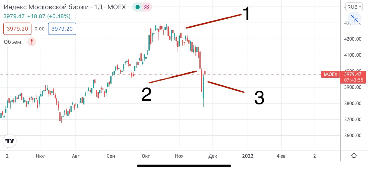 Реакция Российского фондового рынка на страшилки западных СМИ: 1 - Западные СМИ атакуют крикливыми заголовками о предстоящем вторжении России в Украину. 2 - Кажется, война вот-вот начнётся! 3 - Войны пока ещё не будет, все договорились 