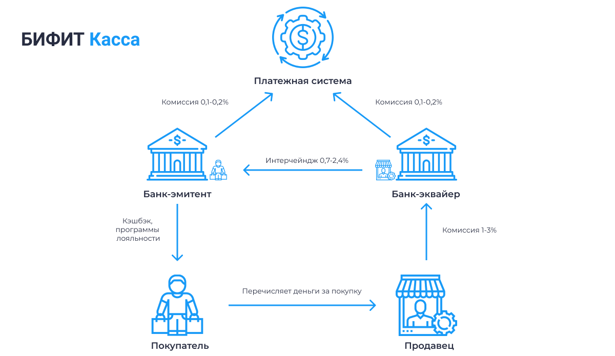 Семья мерчант. Взаимодействие участников платежной системы. Функции участника платежной системы. Мерчант.