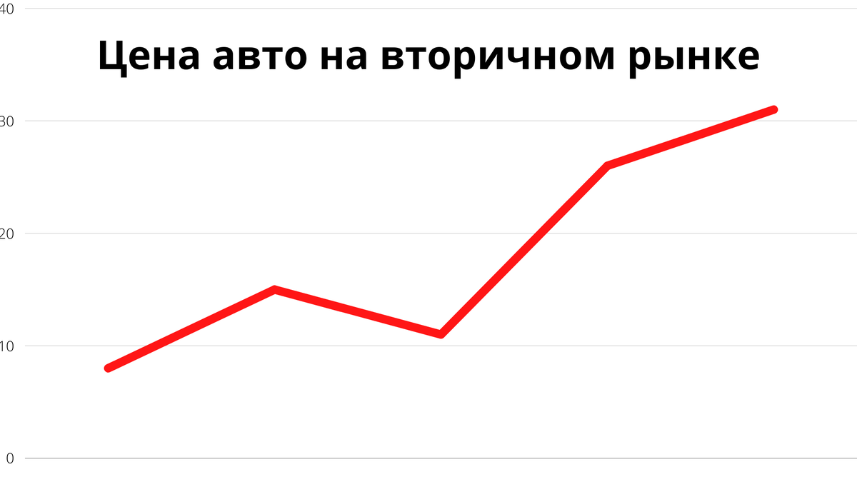 Приветствую, сегодня расскажу о своих наблюдениях, и об автомобилях которых не "съест" инфляция, то есть вы продадите машину за те же деньги, за какие и покупали