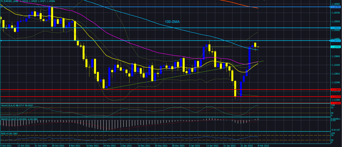 EUR/USD D1