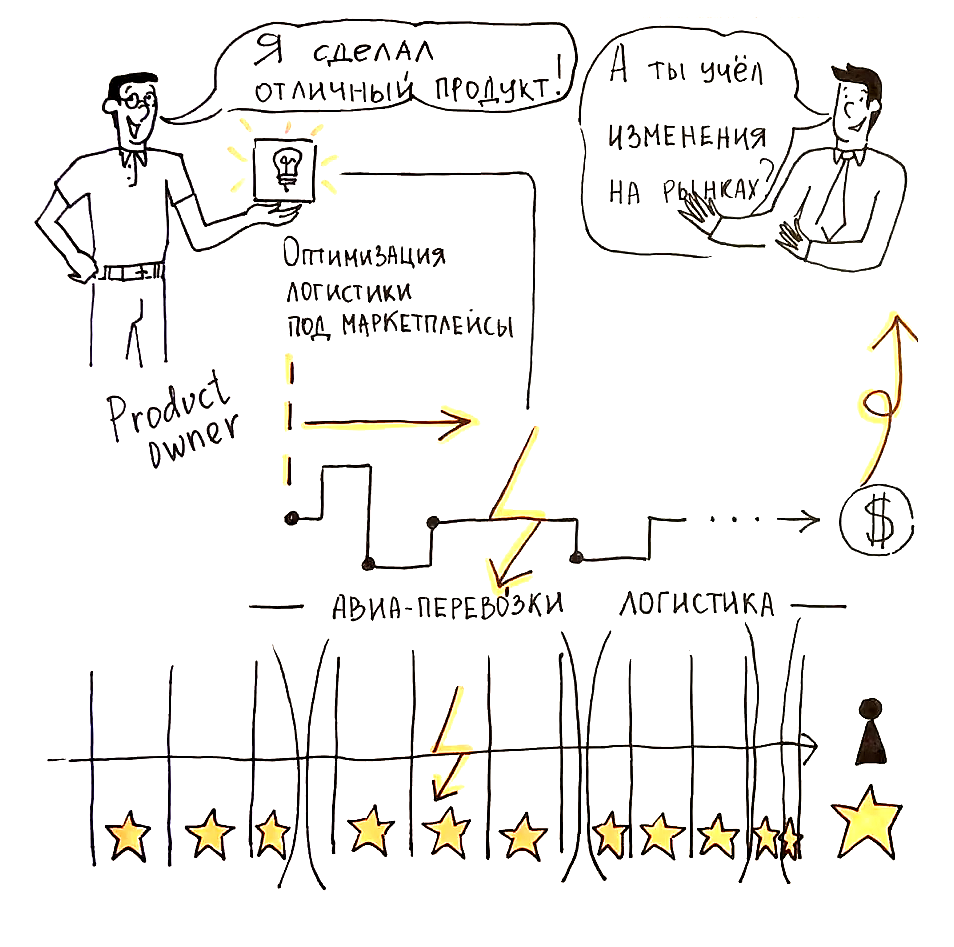 Value chain: проверка продуктов на актуальность