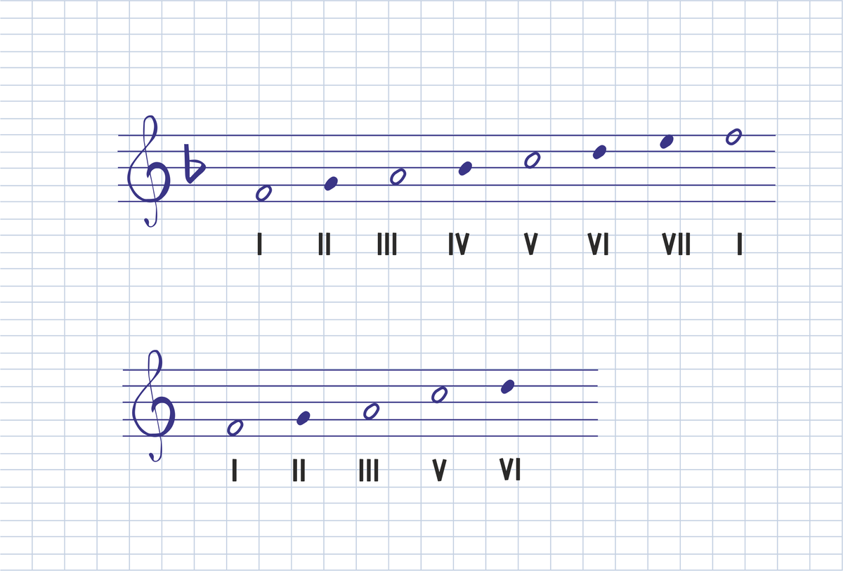 Вверху — звукоряд натурального фа-мажора, внизу — пентатоника от ноты фа