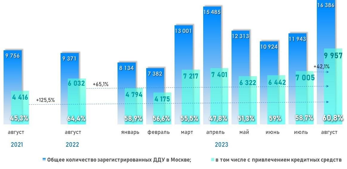 Росреестр📷Динамика числа зарегистрированных в Москве ДДУ с привлечением кредитных средств