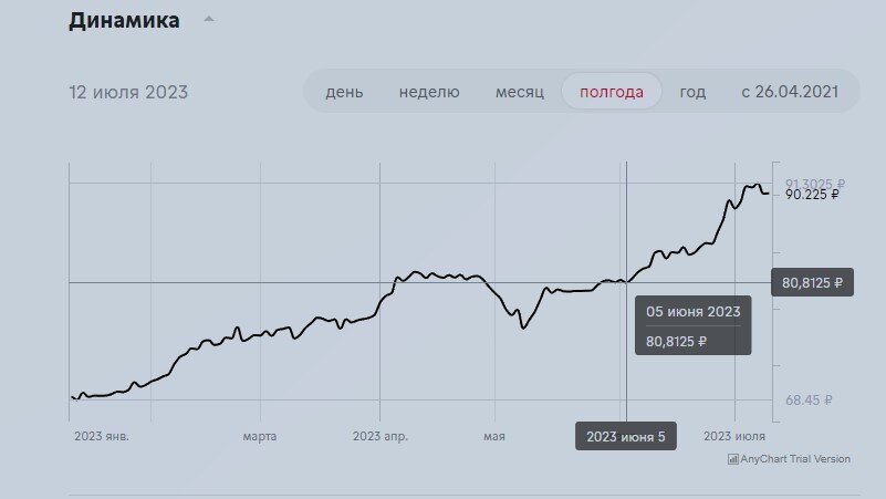 динамика курса рубля за 6 месяцев