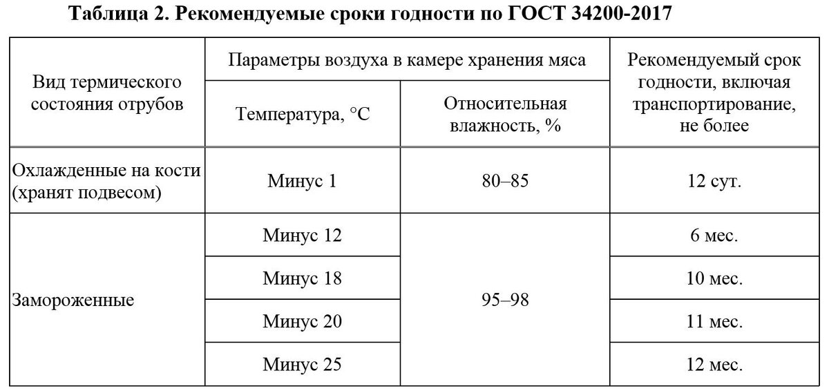 Сроки годности готовых блюд на предприятии общественного питания