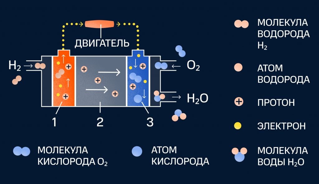 Водород схема строения