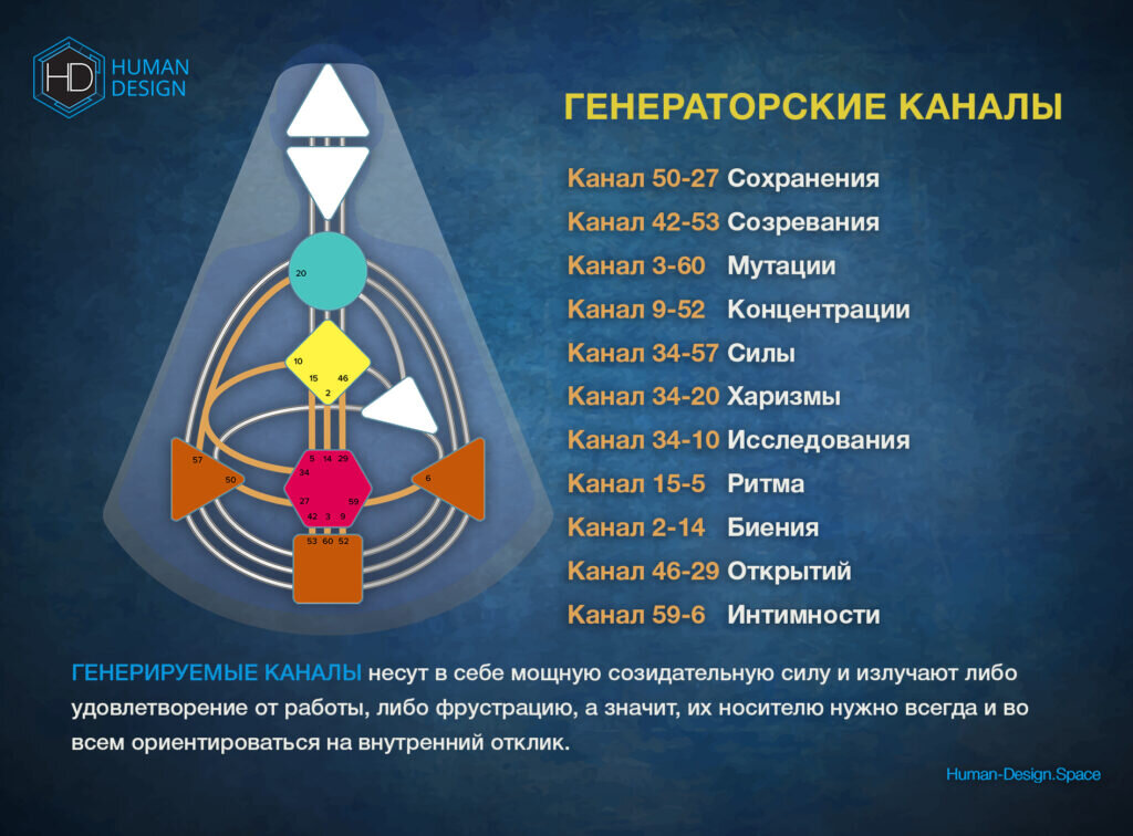 Каналы в Дизайне Человека | Подробная аналитика 36 шт.