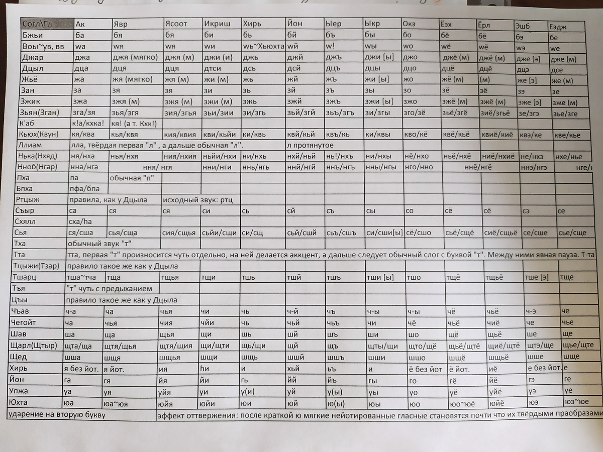 Часть 1; эта и далее - таблицы автора 