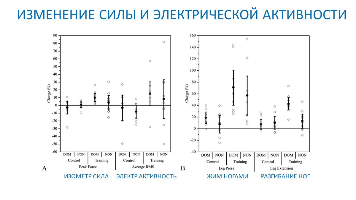 Рисунок 1. Изменения изометрической и динамической силы (в двух упражнениях), а также мышечной активации для тренированной и нетренированной конечности.