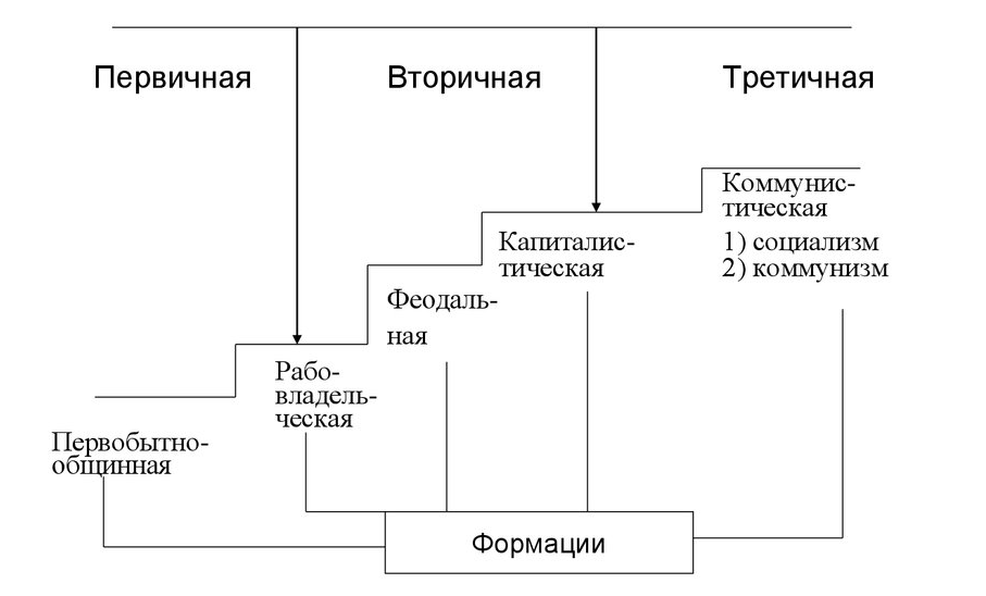Схема общественно-экономических формаций
