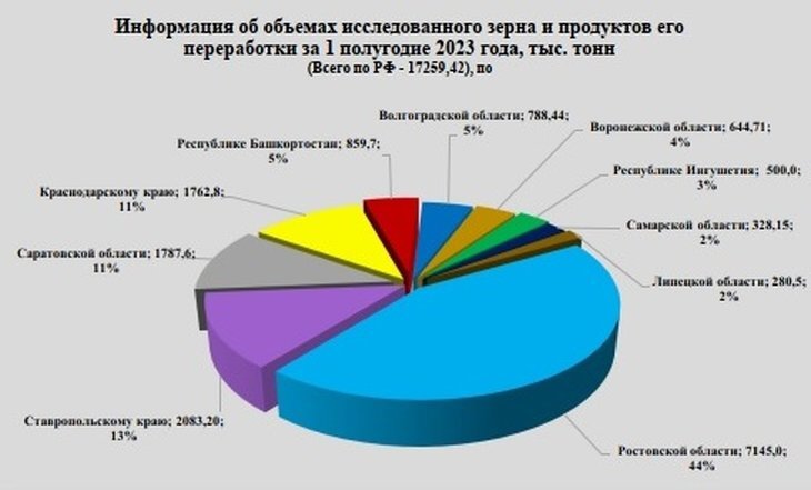     Ставропольский филиал Россельзозцентра вновь лидирует по важным направлениям деятельности
