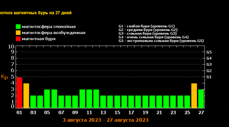 Бури август 2023