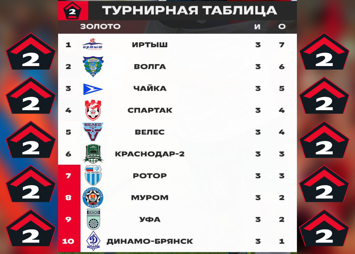 Фнл 2 таблица. 2-06-02 донецк ростовская область чей телефон. Пфл турнирная таблица. Вторая лига зона центр. 1 лига волгарь.