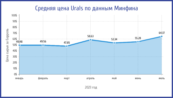 Средняя цена нефти марки Urals по данным Минфина