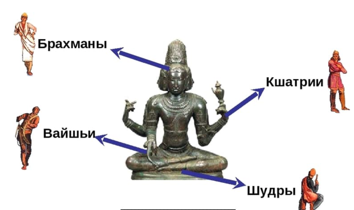 4 основные касты. Брахманы Кшатрии вайшьи. Сословно кастовый Строй в Индии. Вайшьи шудры. Варно-кастовая система древней Индии.